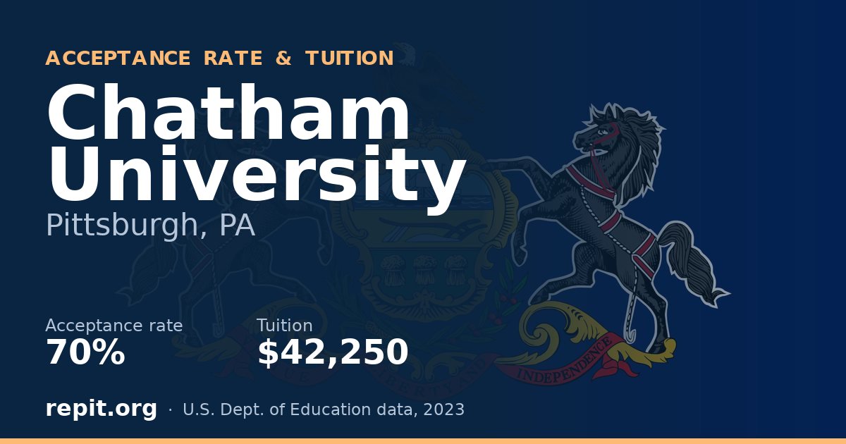 Chatham University — acceptance rate 70%, tuition $42,250