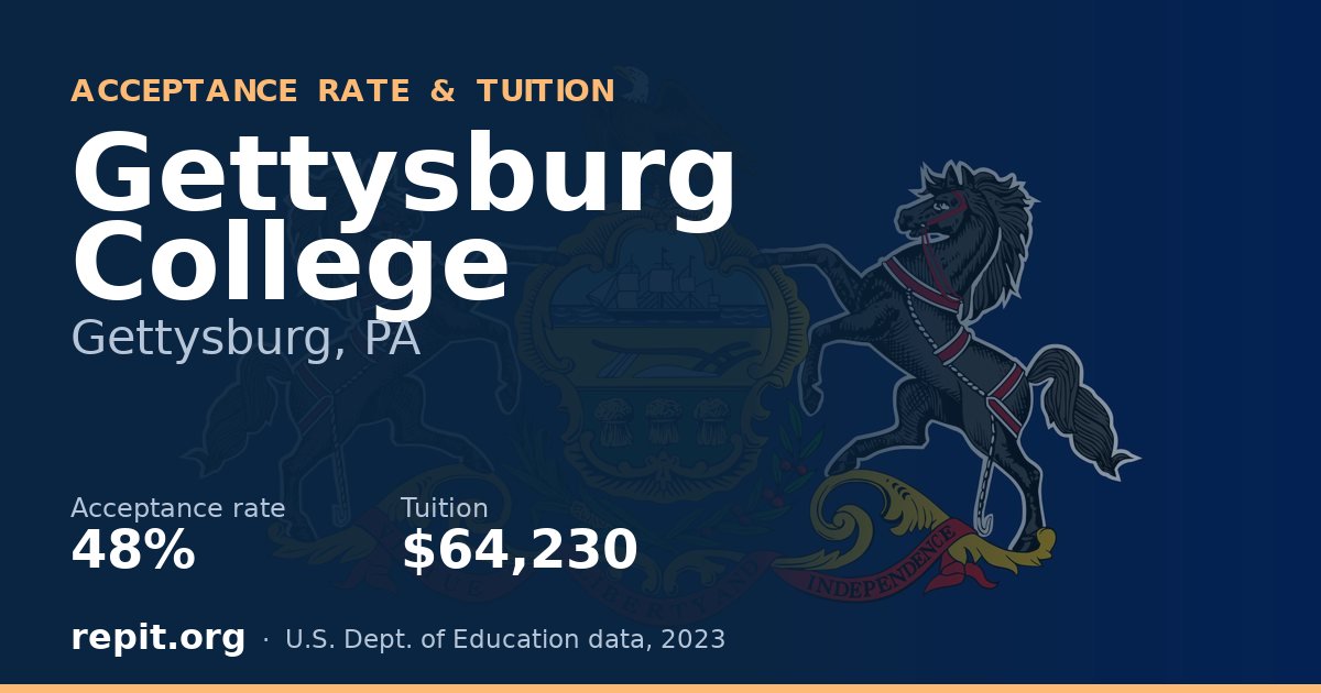 Gettysburg College — acceptance rate 48%, tuition $64,230