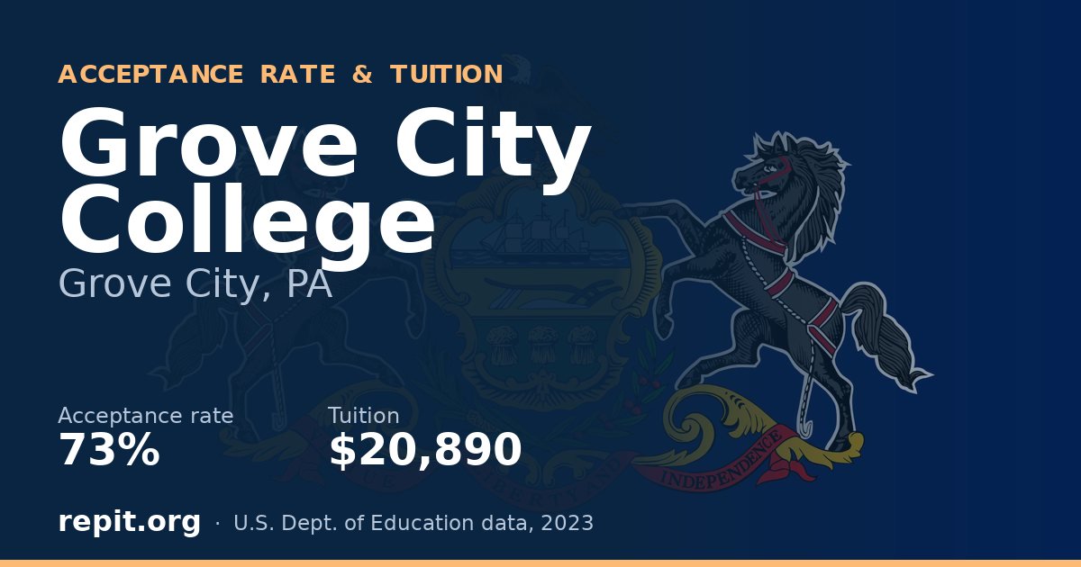 Grove City College — acceptance rate 73%, tuition $20,890