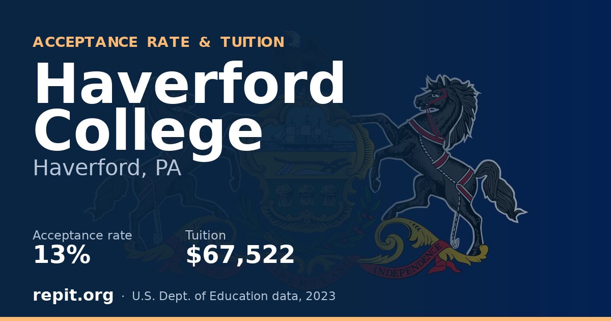 Haverford College — acceptance rate 13%, tuition $67,522