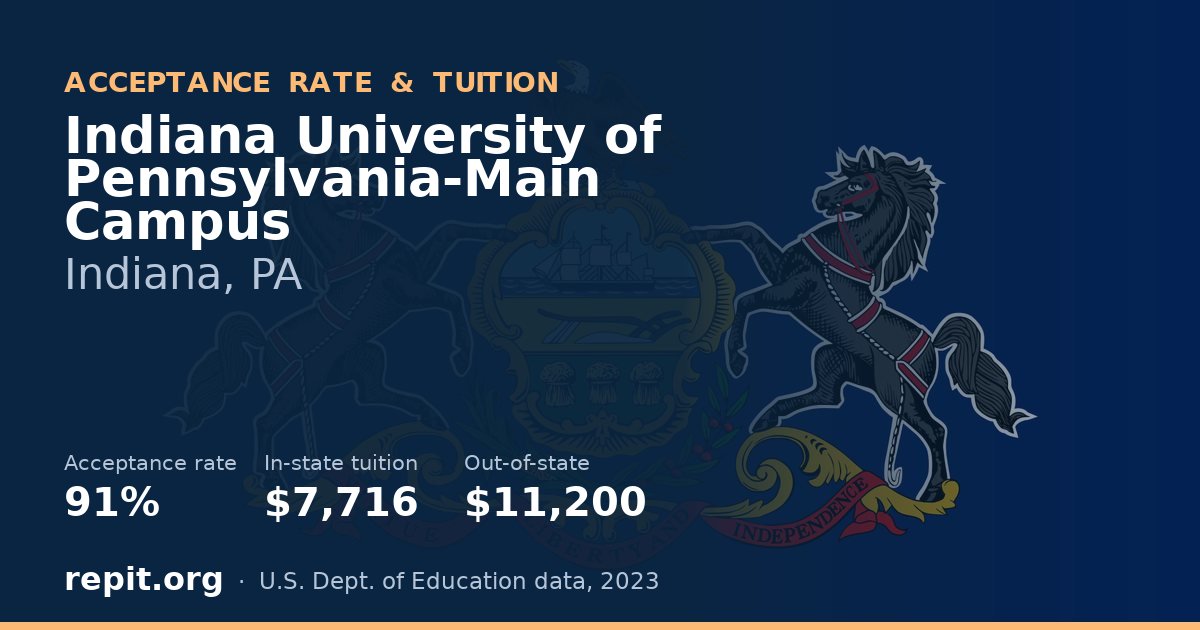 Indiana University of Pennsylvania-Main Campus — acceptance rate 91%, tuition $7,716 in-state, $11,200 out-of-state