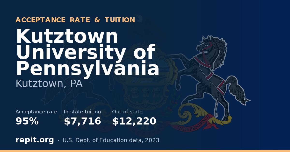 Kutztown University of Pennsylvania — acceptance rate 95%, tuition $7,716 in-state, $12,220 out-of-state