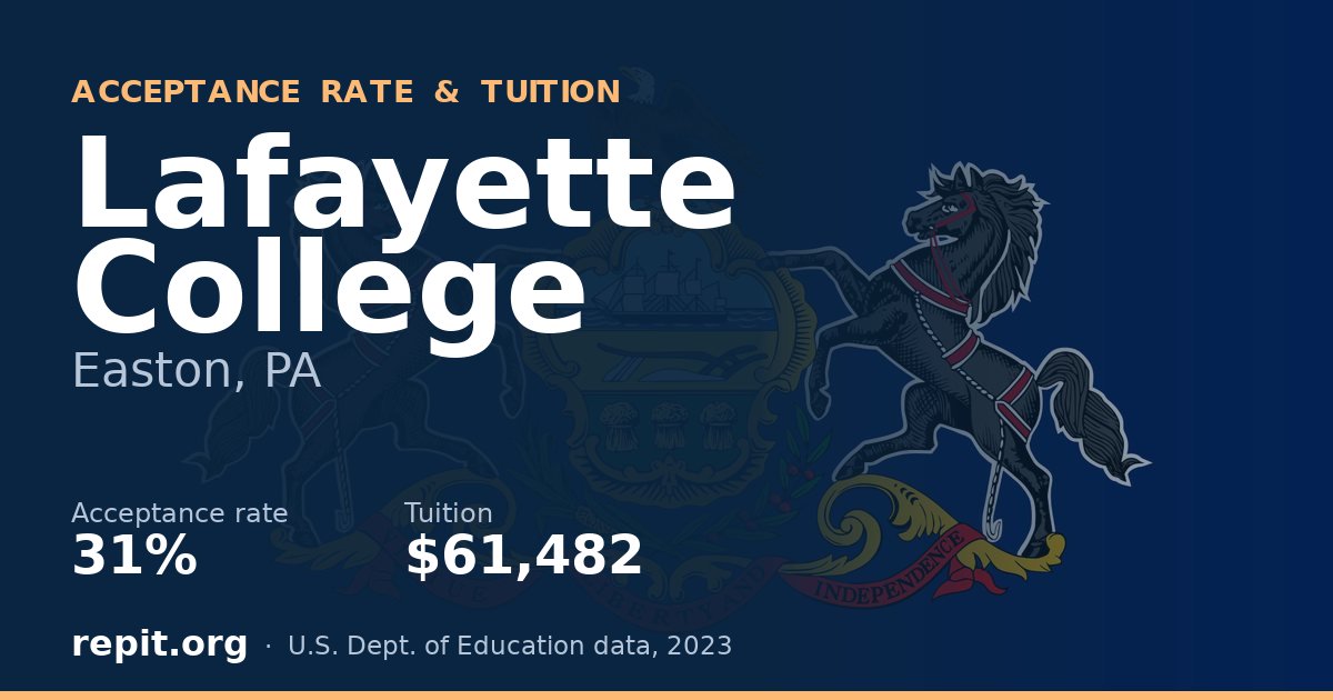 Lafayette College — acceptance rate 31%, tuition $61,482