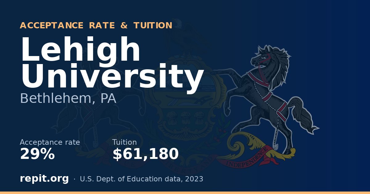 Lehigh University — acceptance rate 29%, tuition $61,180