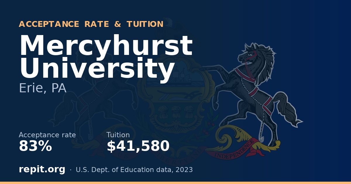 Mercyhurst University — acceptance rate 83%, tuition $41,580