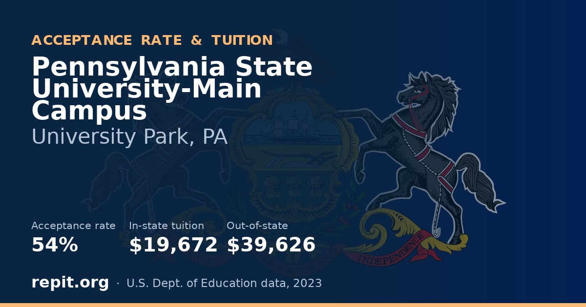 Pennsylvania State University-Main Campus — acceptance rate 54%, tuition $19,672 in-state, $39,626 out-of-state