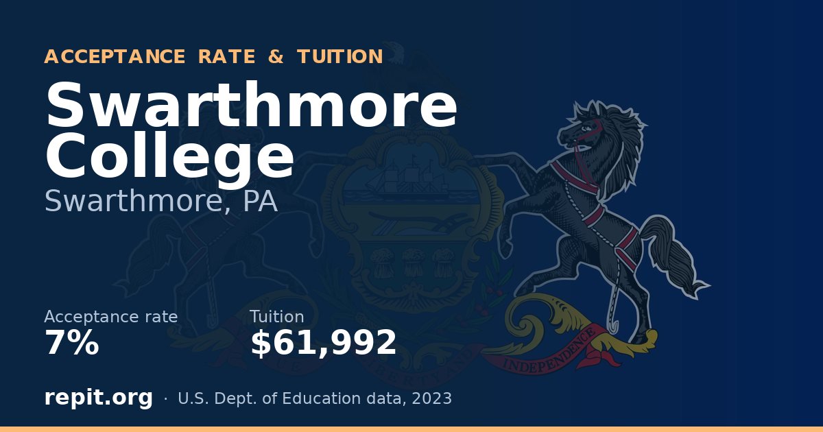 Swarthmore College — acceptance rate 7%, tuition $61,992
