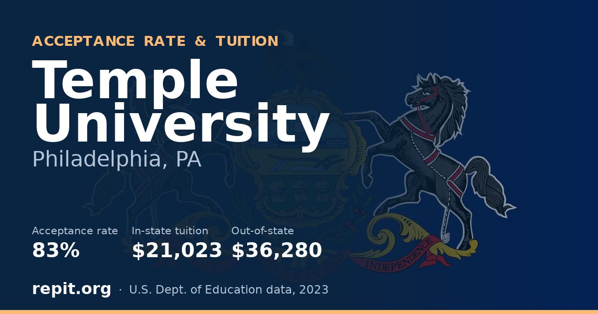 Temple University — acceptance rate 83%, tuition $21,023 in-state, $36,280 out-of-state