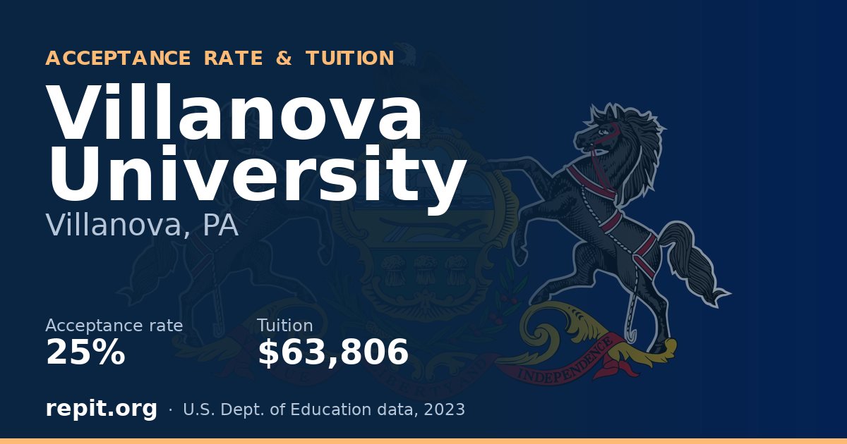 Villanova University — acceptance rate 25%, tuition $63,806