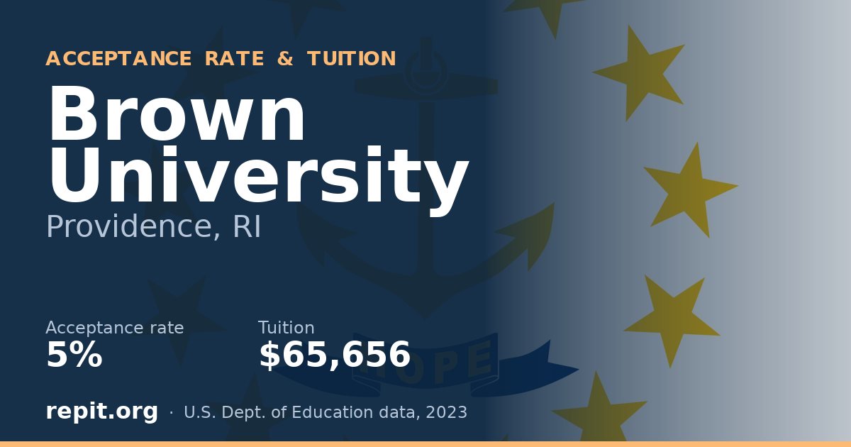Brown University — acceptance rate 5%, tuition $65,656