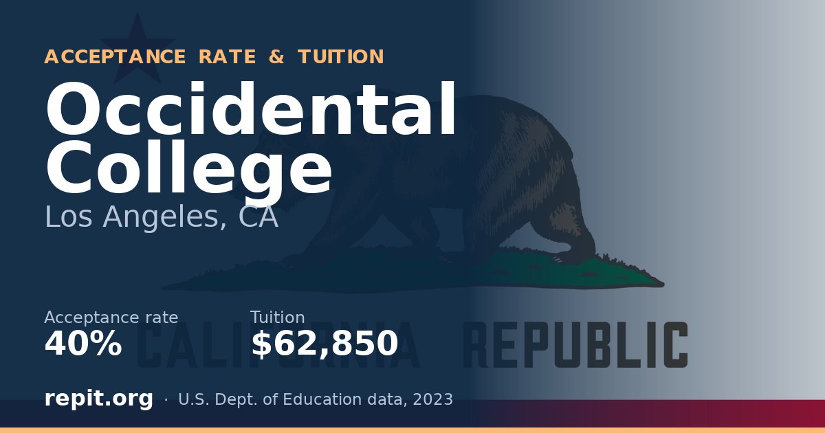 Occidental College — acceptance rate 40%, tuition $62,850