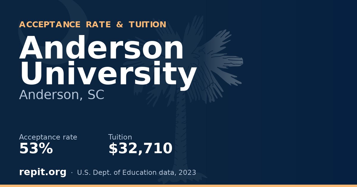Anderson University — acceptance rate 53%, tuition $32,710