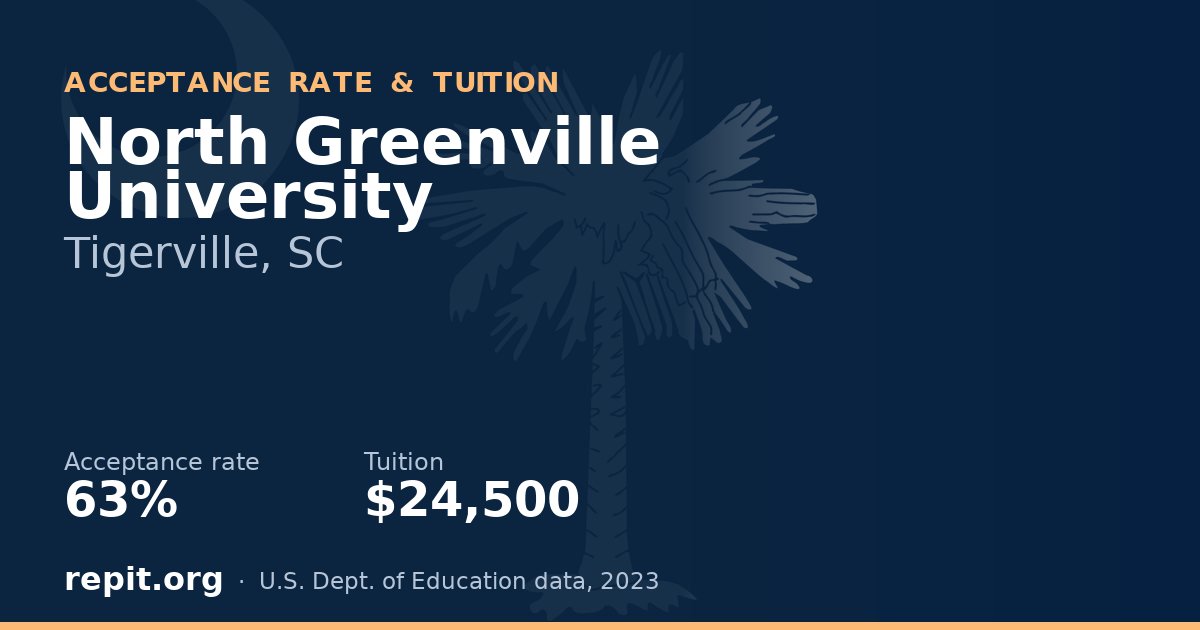 North Greenville University — acceptance rate 63%, tuition $24,500