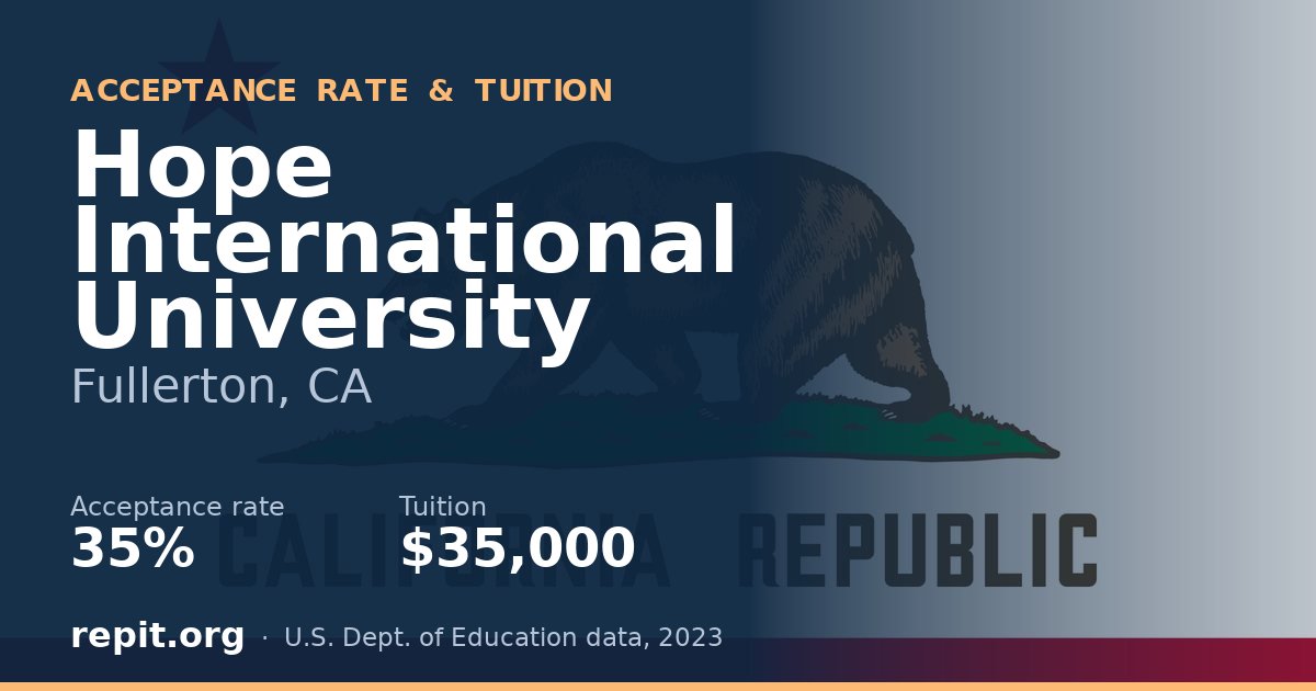 Hope International University — acceptance rate 35%, tuition $35,000