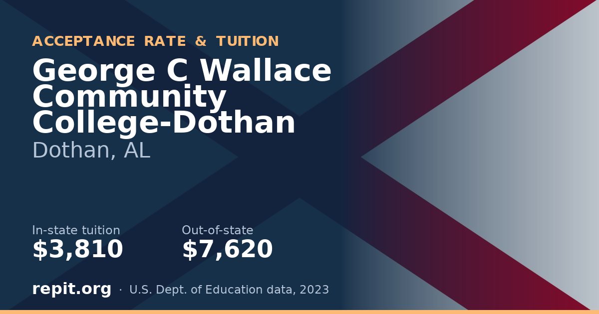George C Wallace Community College-Dothan — tuition $3,810 in-state, $7,620 out-of-state