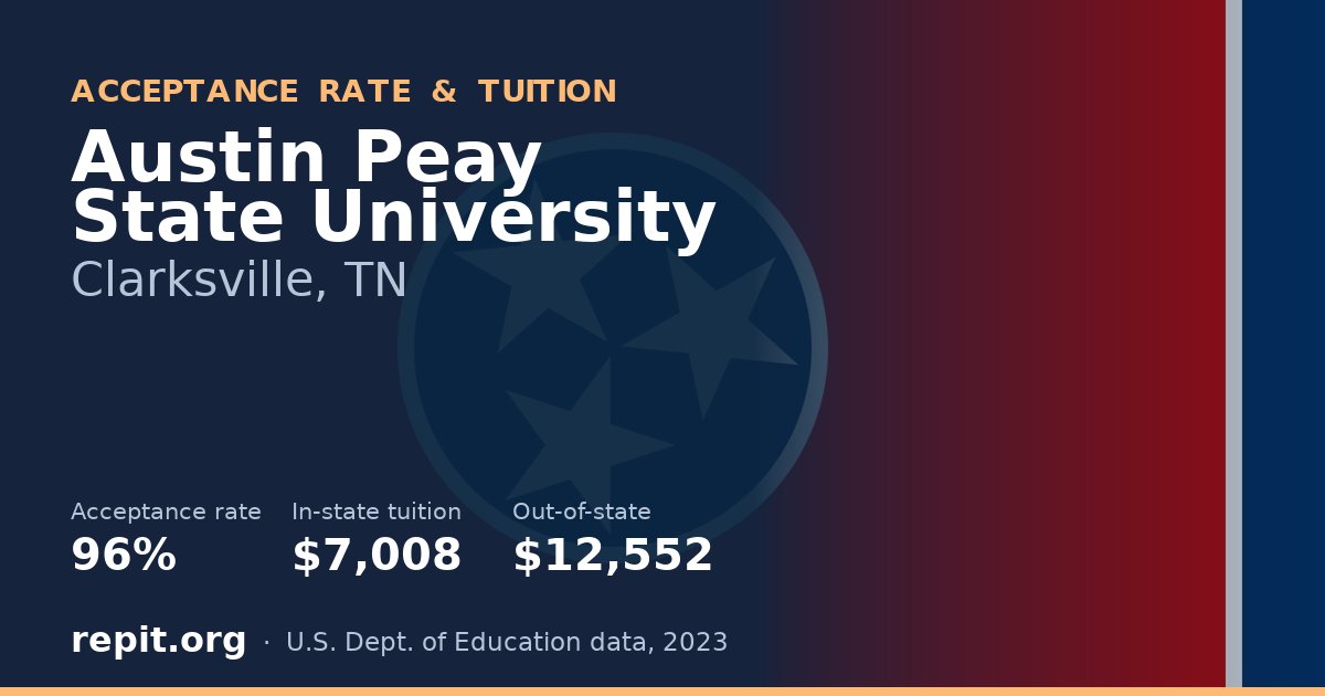 Austin Peay State University — acceptance rate 96%, tuition $7,008 in-state, $12,552 out-of-state