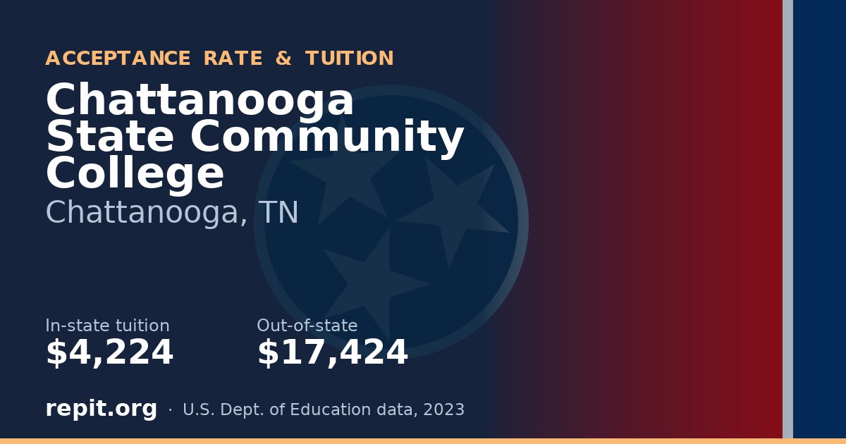 Chattanooga State Community College — tuition $4,224 in-state, $17,424 out-of-state