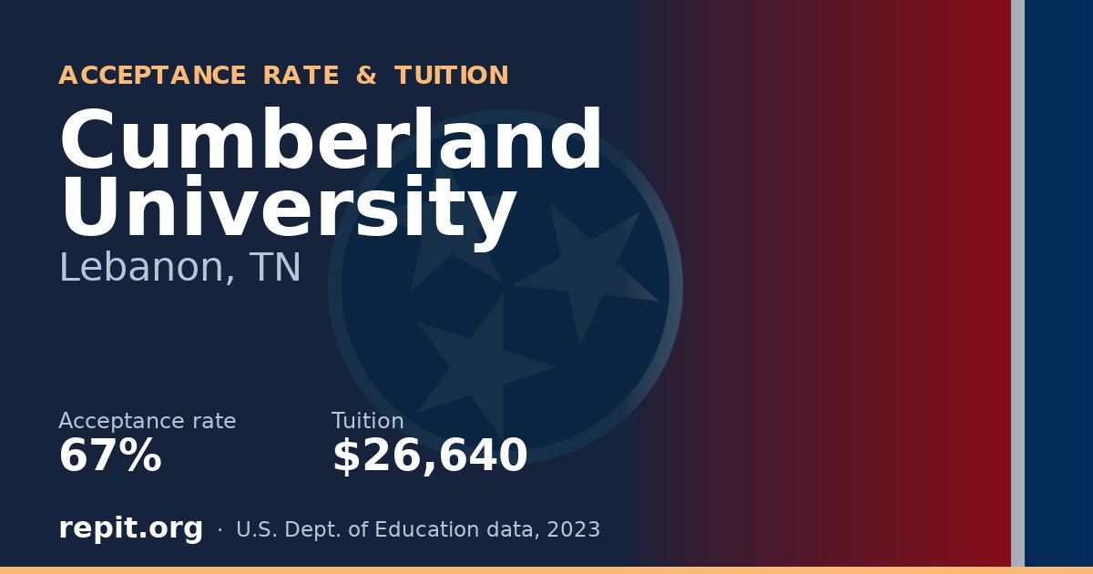 Cumberland University — acceptance rate 67%, tuition $26,640