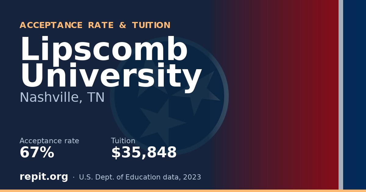 Lipscomb University — acceptance rate 67%, tuition $35,848