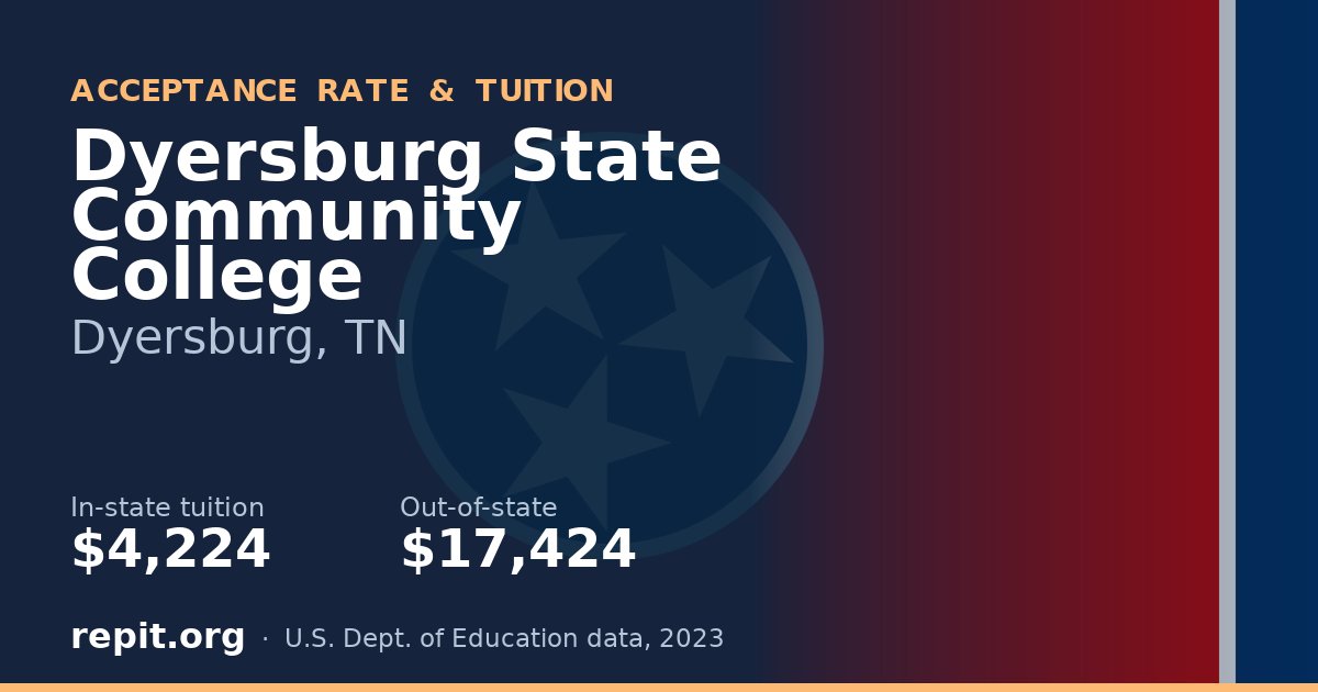 Dyersburg State Community College — tuition $4,224 in-state, $17,424 out-of-state