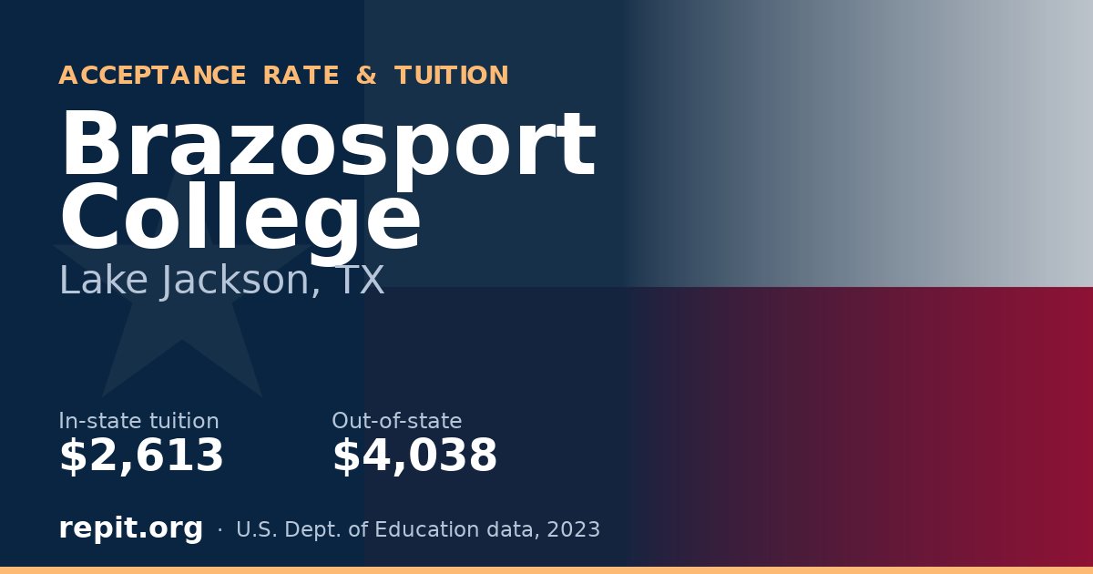Brazosport College — tuition $2,613 in-state, $4,038 out-of-state