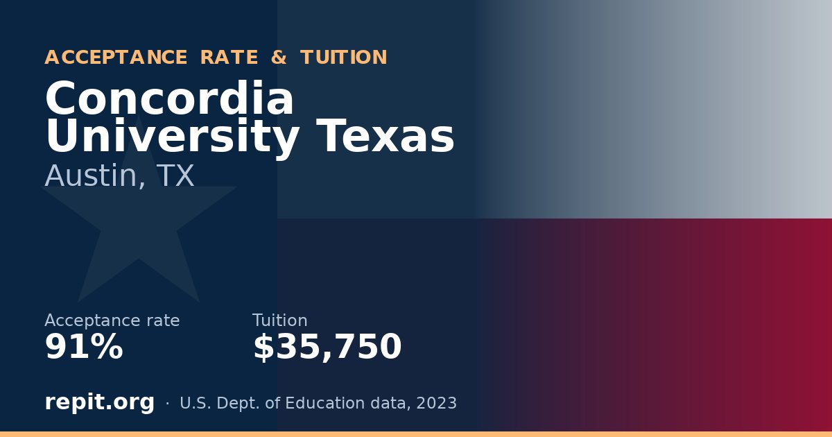 Concordia University Texas — acceptance rate 91%, tuition $35,750
