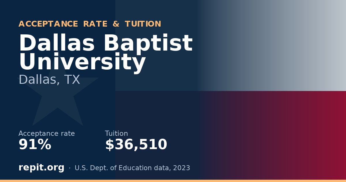 Dallas Baptist University — acceptance rate 91%, tuition $36,510