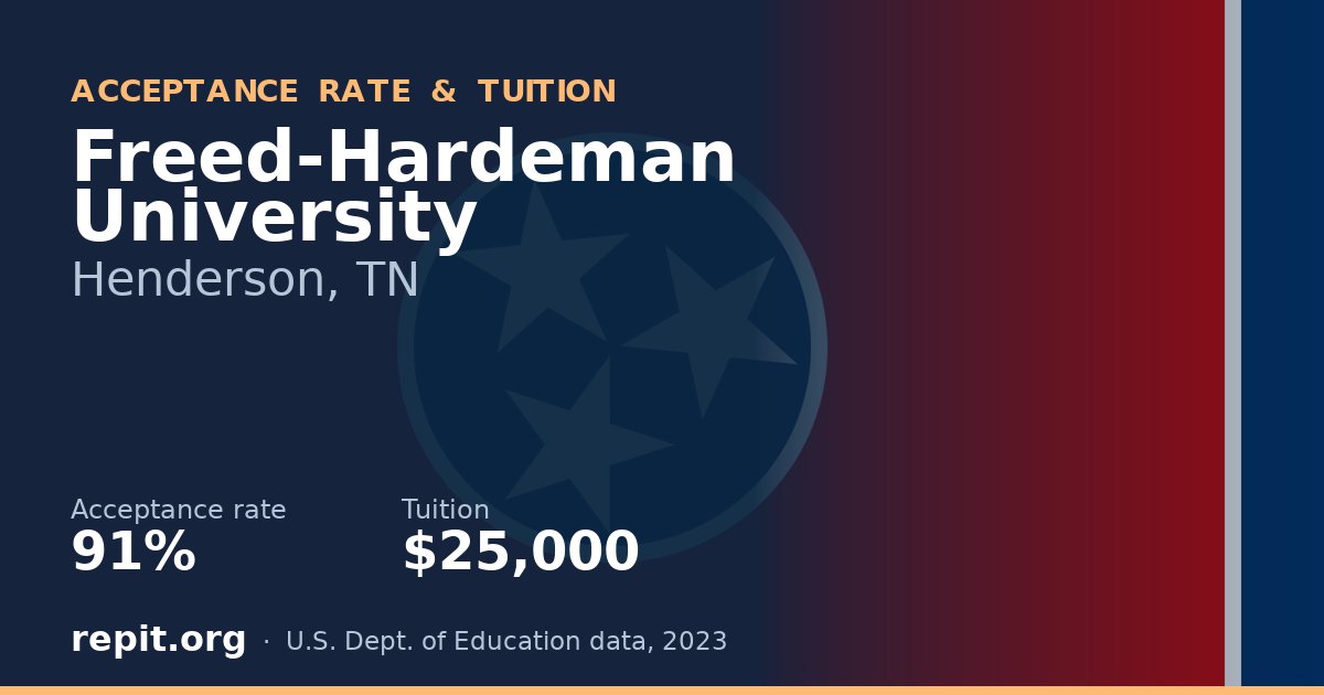 Freed-Hardeman University — acceptance rate 91%, tuition $25,000