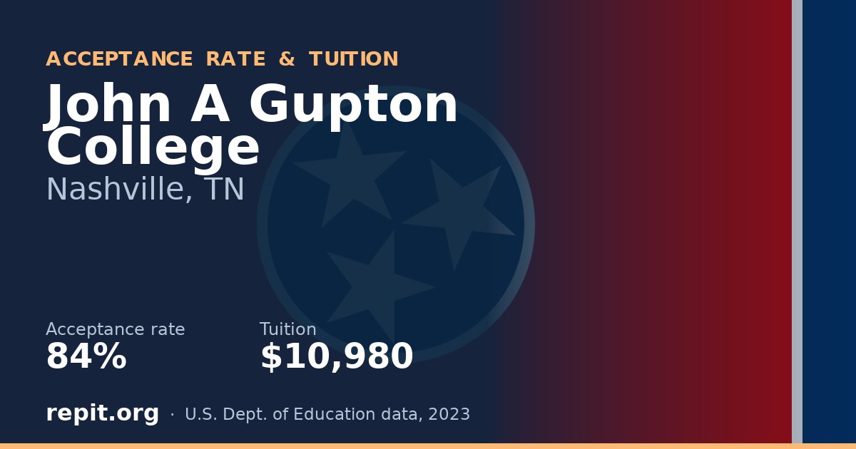John A Gupton College — acceptance rate 84%, tuition $10,980