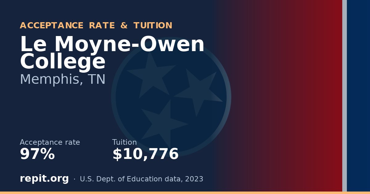 Le Moyne-Owen College — acceptance rate 97%, tuition $10,776