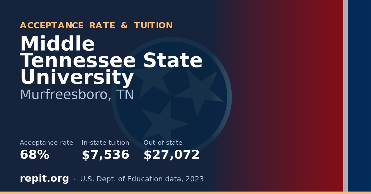 Middle Tennessee State University — acceptance rate 68%, tuition $7,536 in-state, $27,072 out-of-state