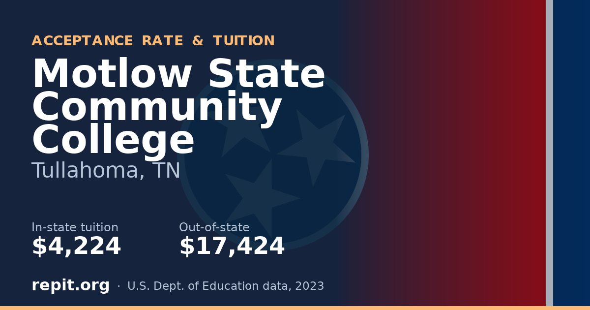 Motlow State Community College — tuition $4,224 in-state, $17,424 out-of-state