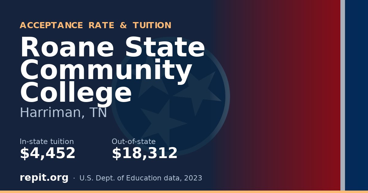 Roane State Community College — tuition $4,452 in-state, $18,312 out-of-state