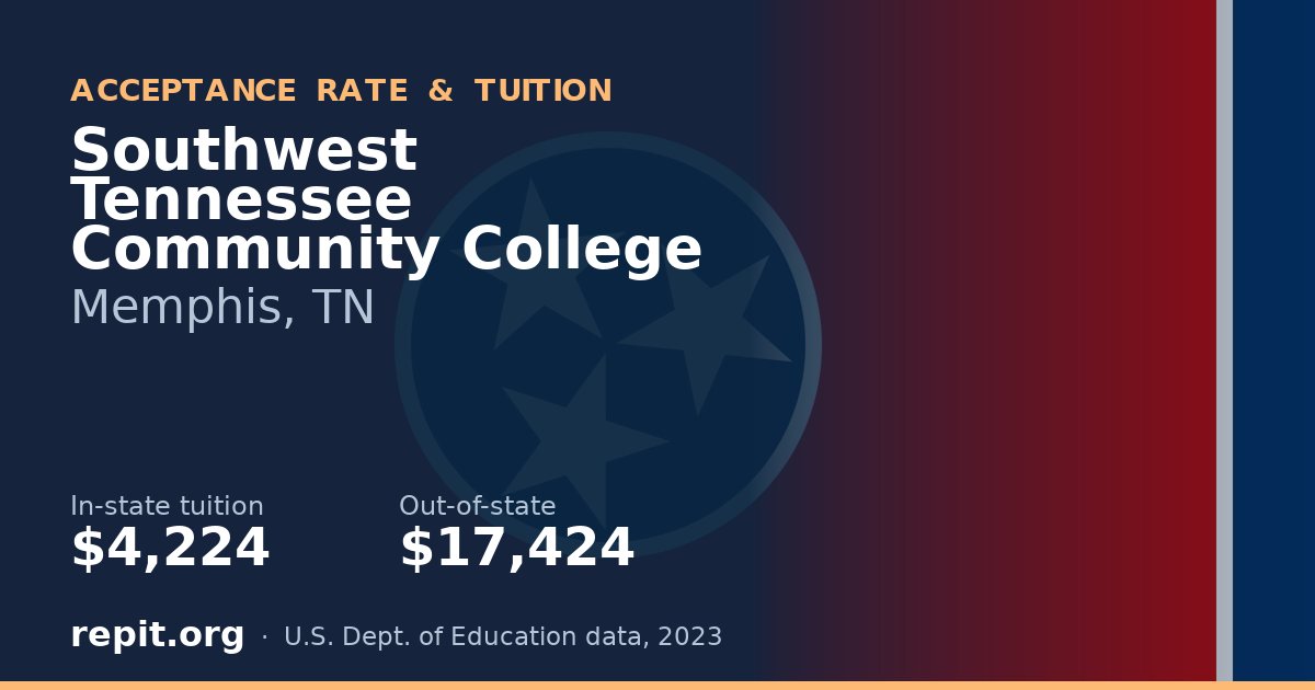 Southwest Tennessee Community College — tuition $4,224 in-state, $17,424 out-of-state