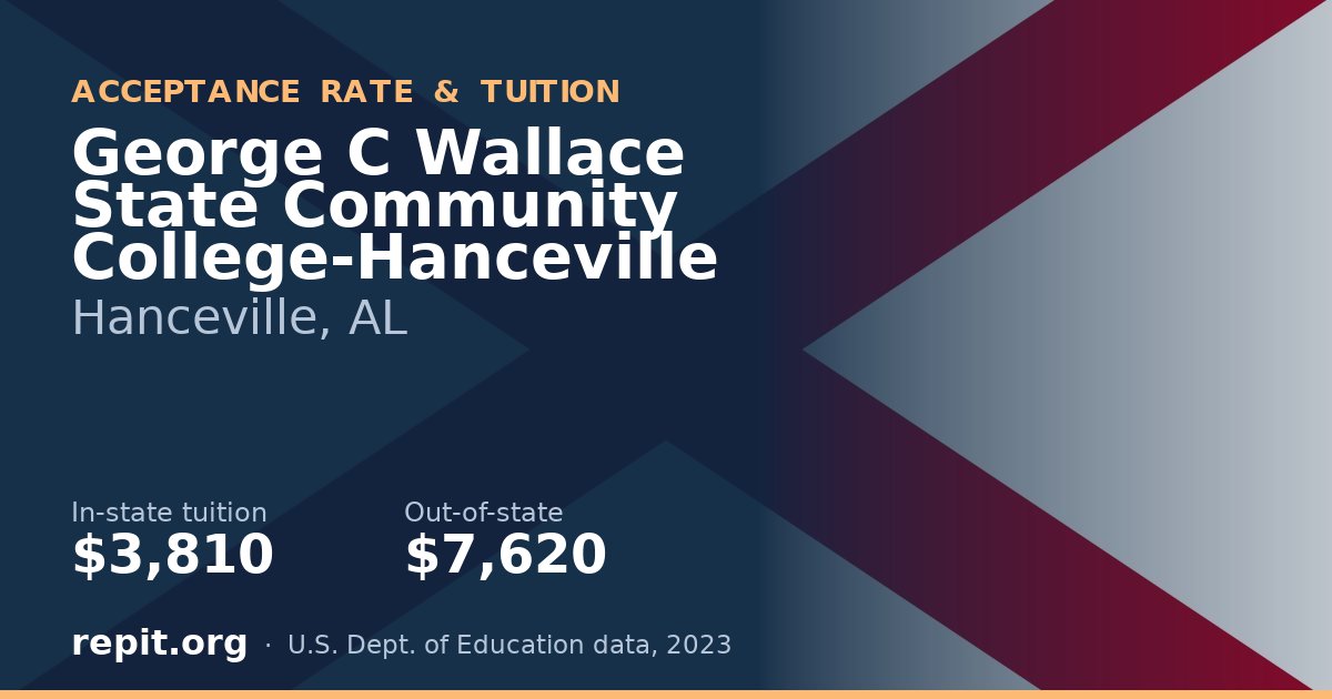 George C Wallace State Community College-Hanceville — tuition $3,810 in-state, $7,620 out-of-state