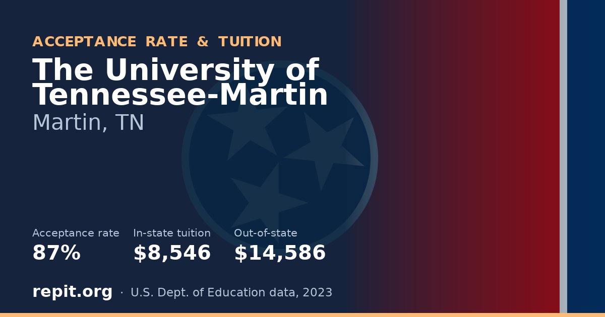 The University of Tennessee-Martin — acceptance rate 87%, tuition $8,546 in-state, $14,586 out-of-state