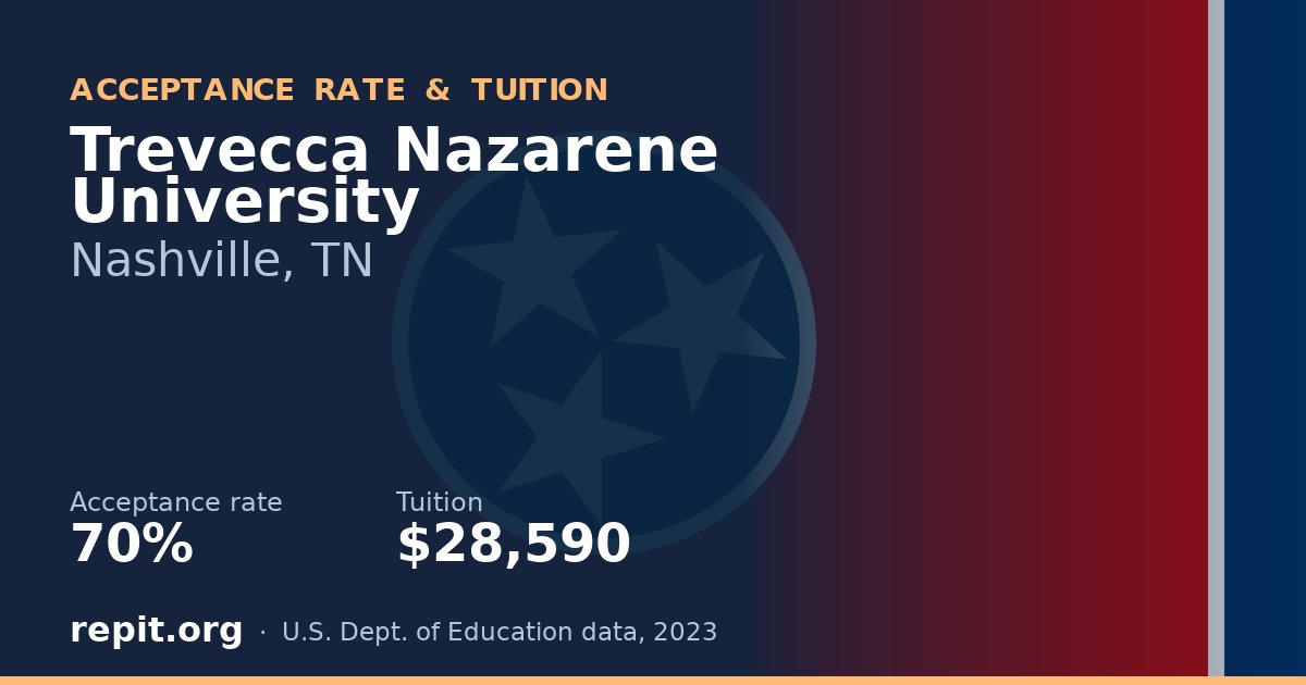 Trevecca Nazarene University — acceptance rate 70%, tuition $28,590