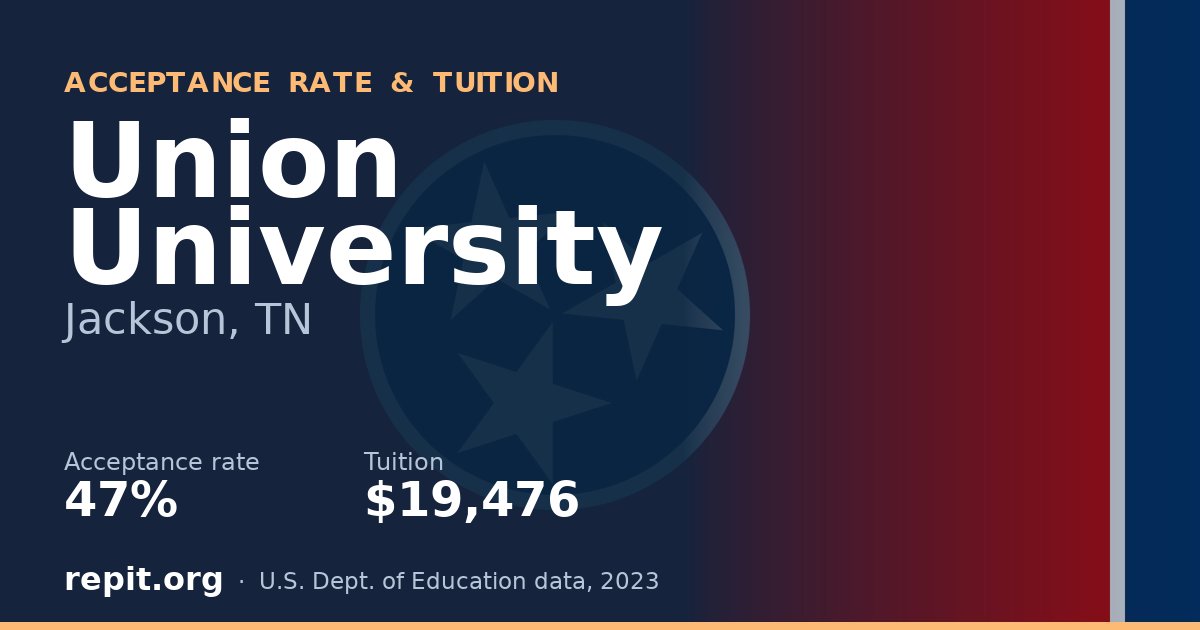 Union University — acceptance rate 47%, tuition $19,476