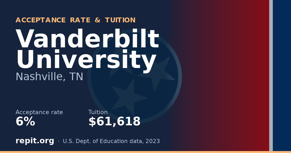 Vanderbilt University — acceptance rate 6%, tuition $61,618