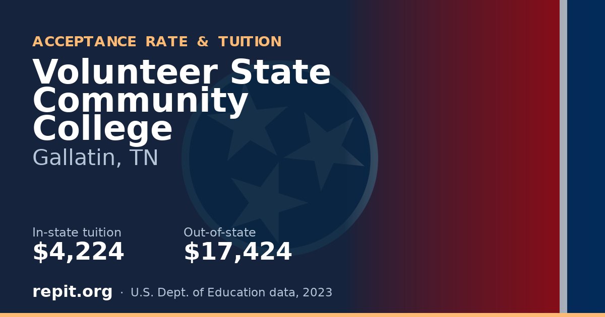 Volunteer State Community College — tuition $4,224 in-state, $17,424 out-of-state