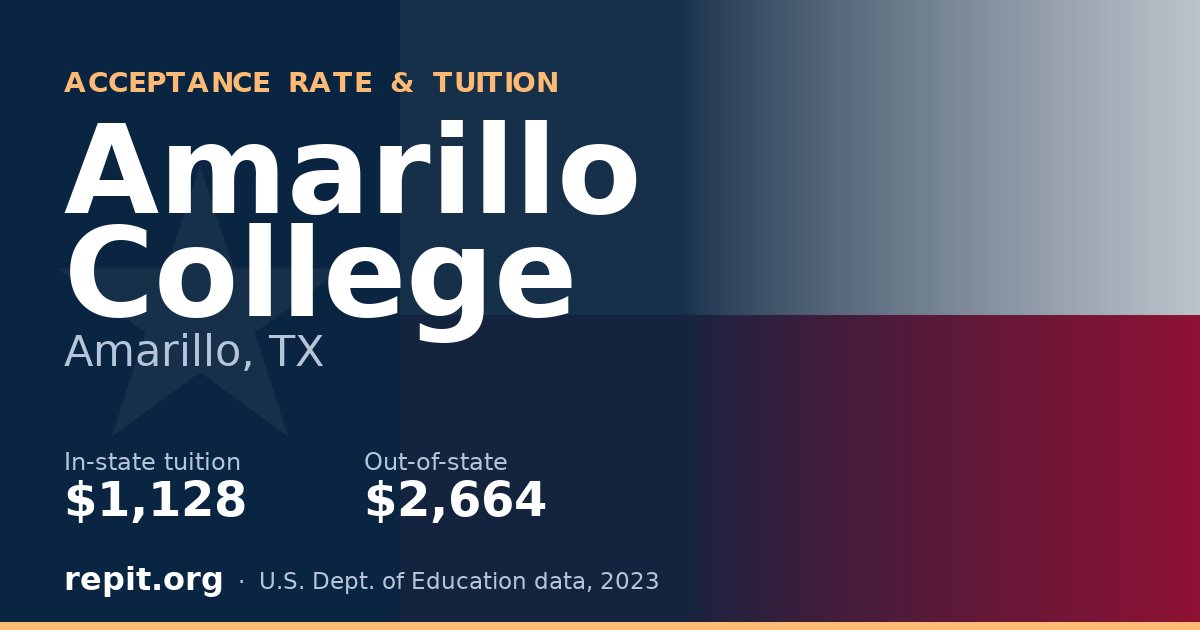 Amarillo College — tuition $1,128 in-state, $2,664 out-of-state