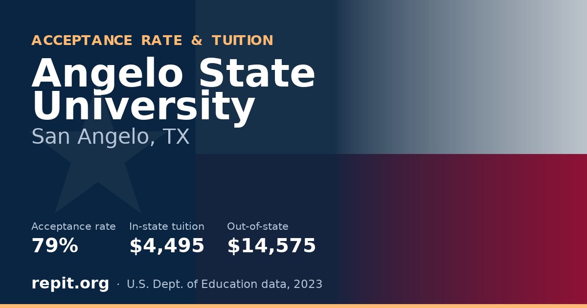 Angelo State University — acceptance rate 79%, tuition $4,495 in-state, $14,575 out-of-state