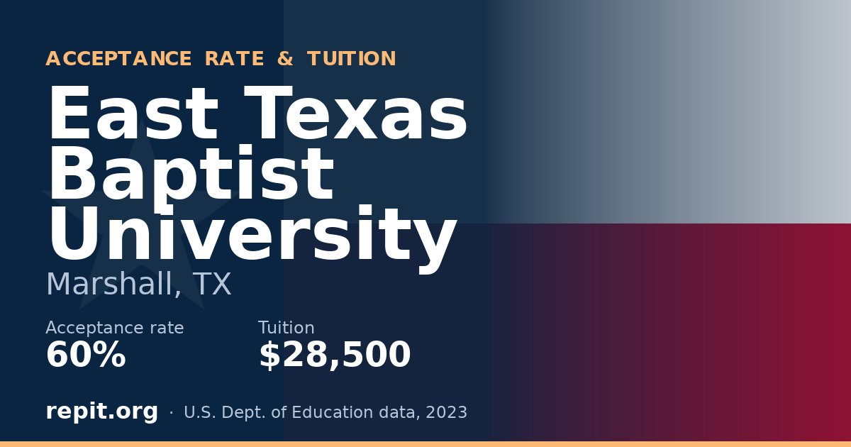East Texas Baptist University — acceptance rate 60%, tuition $28,500