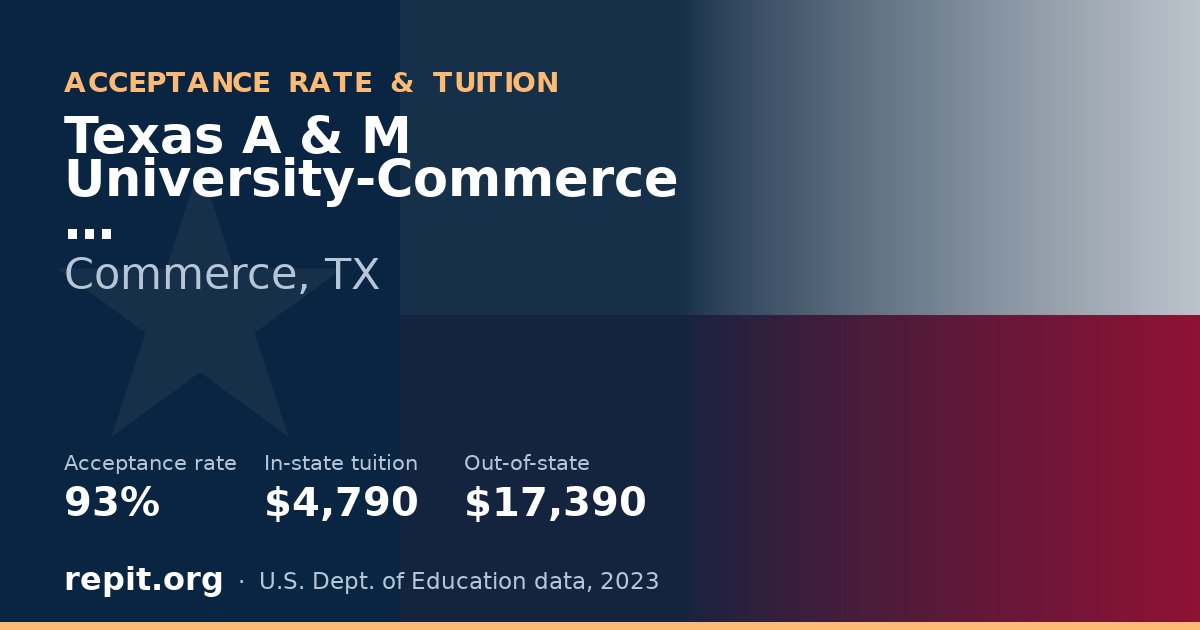 Texas A & M University-Commerce — acceptance rate 93%, tuition $4,790 in-state, $17,390 out-of-state
