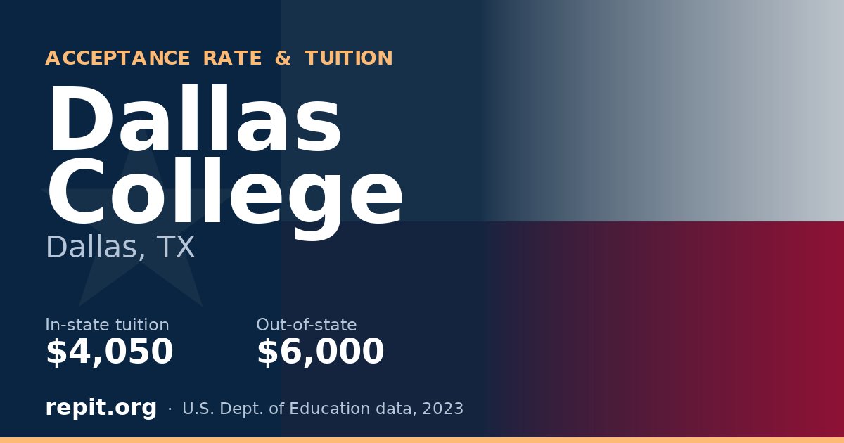 Dallas College — tuition $4,050 in-state, $6,000 out-of-state