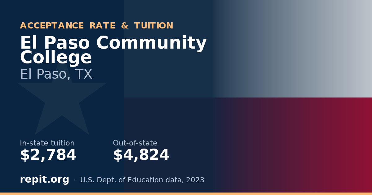 El Paso Community College — tuition $2,784 in-state, $4,824 out-of-state