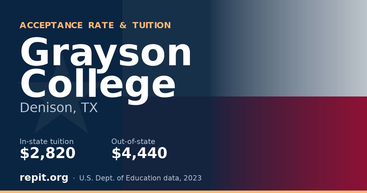 Grayson College — tuition $2,820 in-state, $4,440 out-of-state