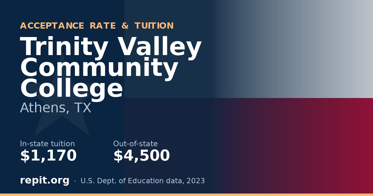 Trinity Valley Community College — tuition $1,170 in-state, $4,500 out-of-state
