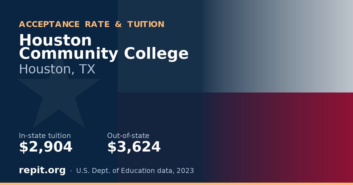 Houston Community College — tuition $2,904 in-state, $3,624 out-of-state