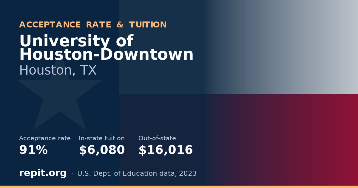 University of Houston-Downtown — acceptance rate 91%, tuition $6,080 in-state, $16,016 out-of-state